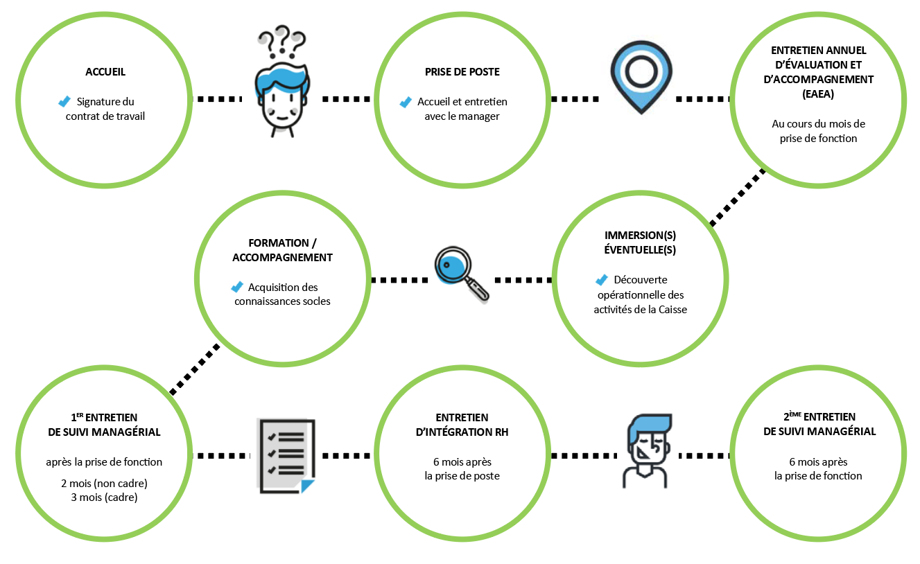 Parcours d'intégration